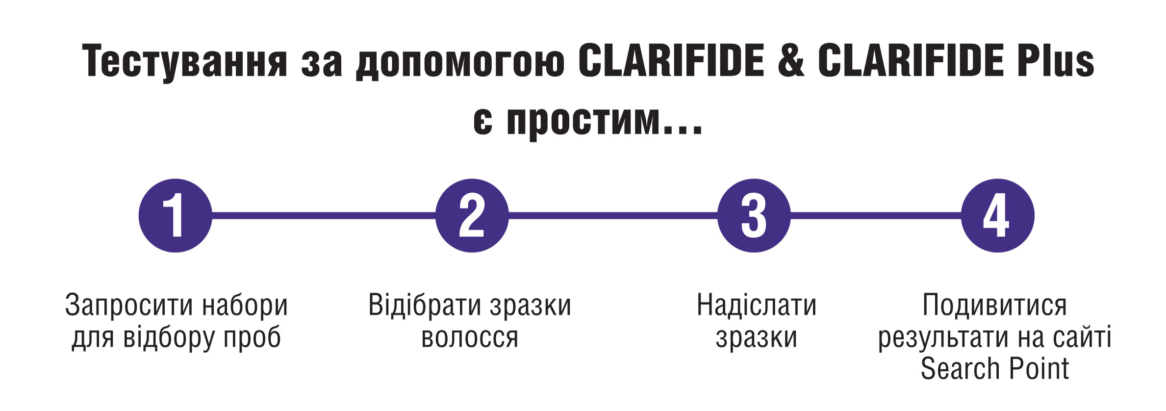 Clarifide steps